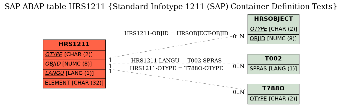 E-R Diagram for table HRS1211 (Standard Infotype 1211 (SAP) Container Definition Texts)