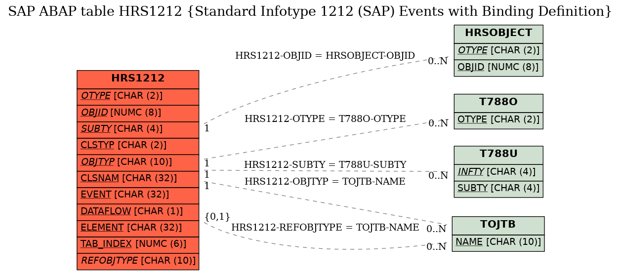 E-R Diagram for table HRS1212 (Standard Infotype 1212 (SAP) Events with Binding Definition)