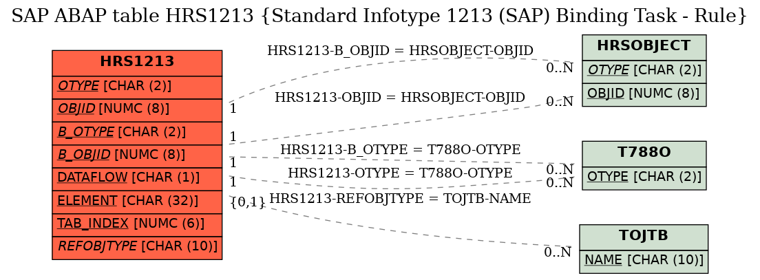 E-R Diagram for table HRS1213 (Standard Infotype 1213 (SAP) Binding Task - Rule)