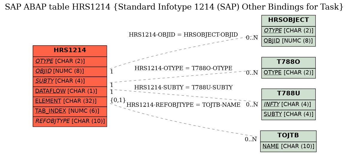 E-R Diagram for table HRS1214 (Standard Infotype 1214 (SAP) Other Bindings for Task)