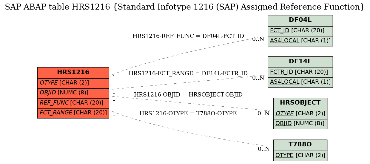 E-R Diagram for table HRS1216 (Standard Infotype 1216 (SAP) Assigned Reference Function)