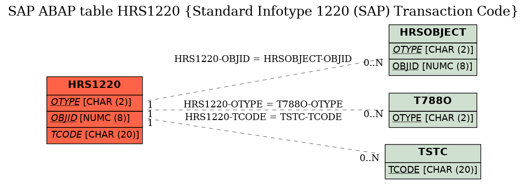 E-R Diagram for table HRS1220 (Standard Infotype 1220 (SAP) Transaction Code)