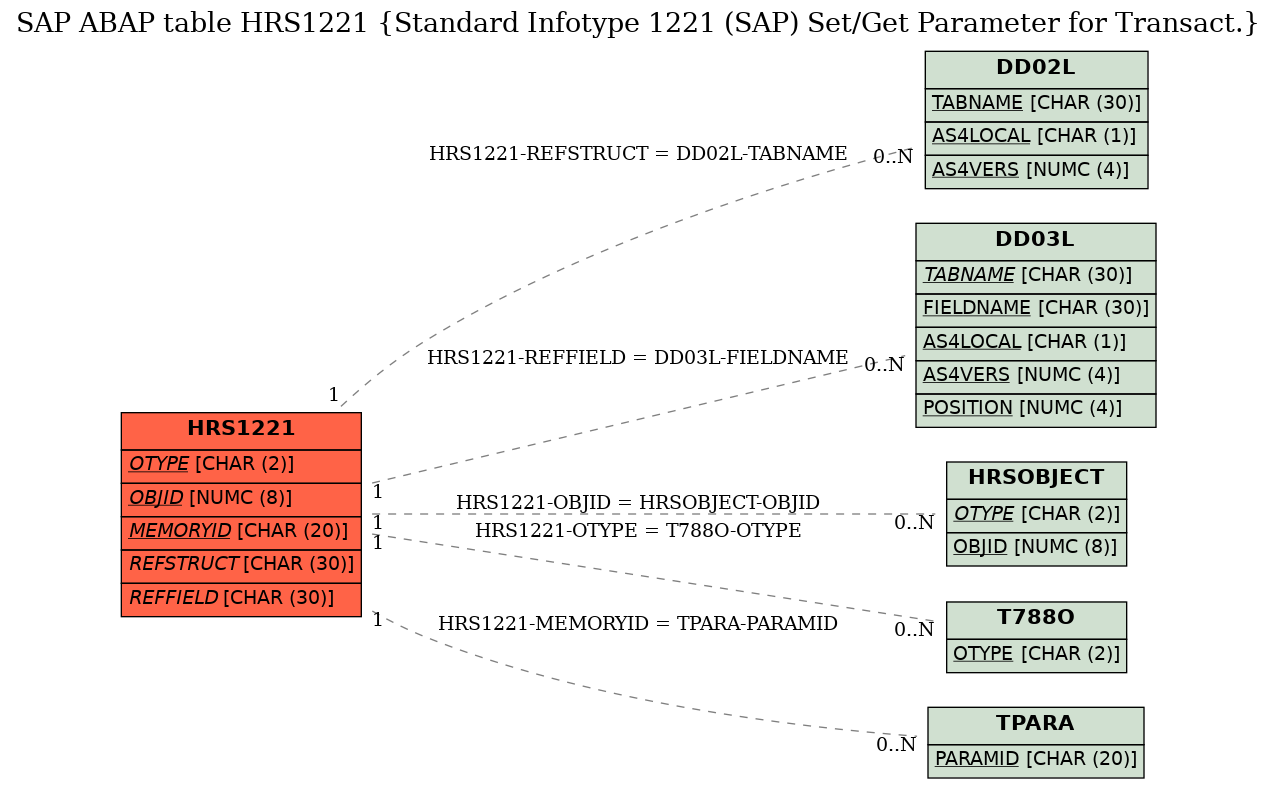 E-R Diagram for table HRS1221 (Standard Infotype 1221 (SAP) Set/Get Parameter for Transact.)