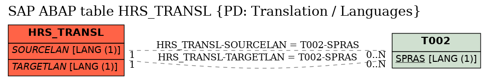 E-R Diagram for table HRS_TRANSL (PD: Translation / Languages)