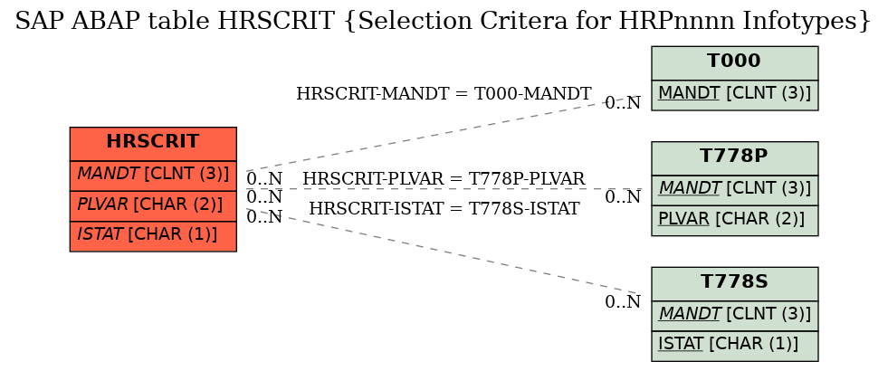 E-R Diagram for table HRSCRIT (Selection Critera for HRPnnnn Infotypes)