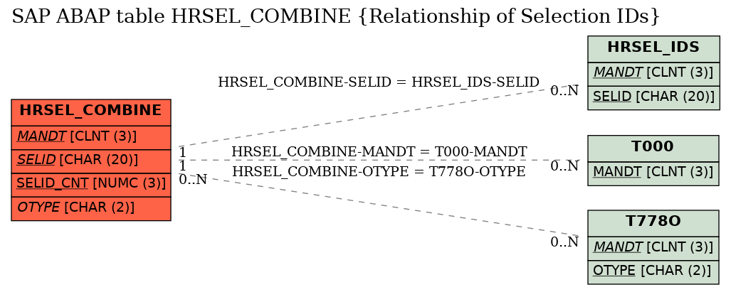 E-R Diagram for table HRSEL_COMBINE (Relationship of Selection IDs)