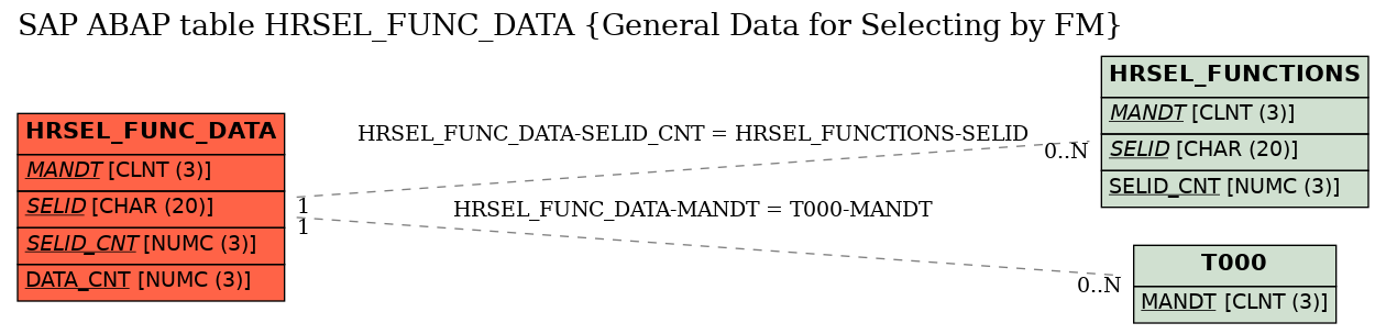 E-R Diagram for table HRSEL_FUNC_DATA (General Data for Selecting by FM)