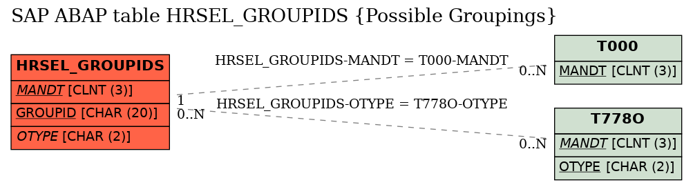 E-R Diagram for table HRSEL_GROUPIDS (Possible Groupings)