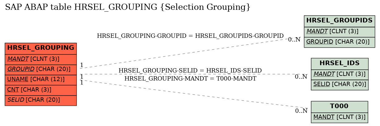 E-R Diagram for table HRSEL_GROUPING (Selection Grouping)