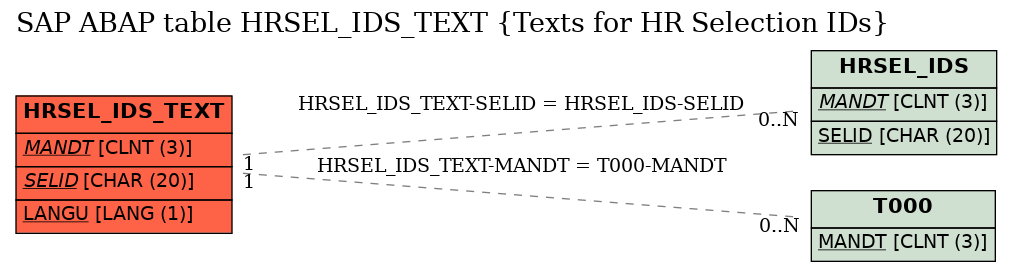 E-R Diagram for table HRSEL_IDS_TEXT (Texts for HR Selection IDs)