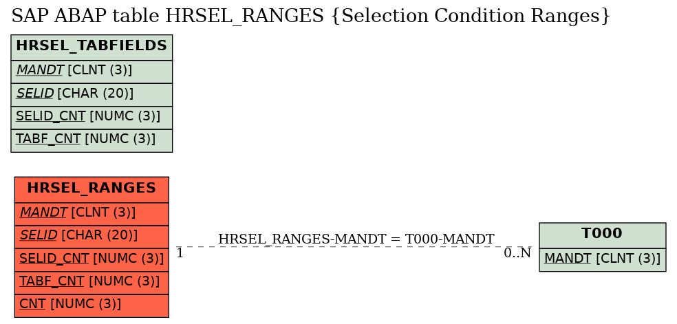 E-R Diagram for table HRSEL_RANGES (Selection Condition Ranges)