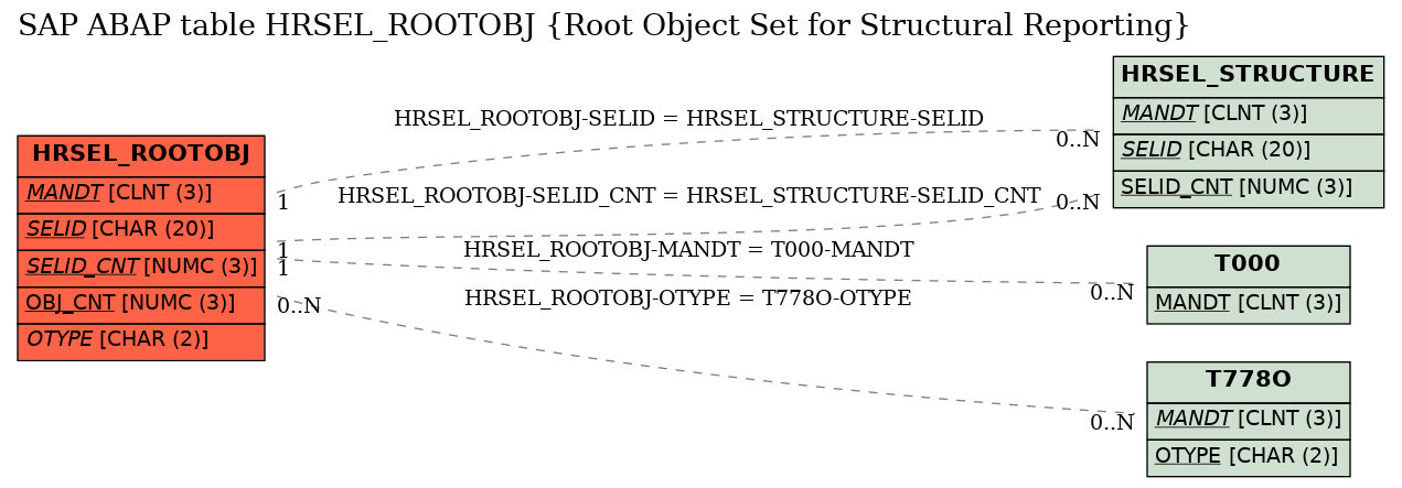 E-R Diagram for table HRSEL_ROOTOBJ (Root Object Set for Structural Reporting)