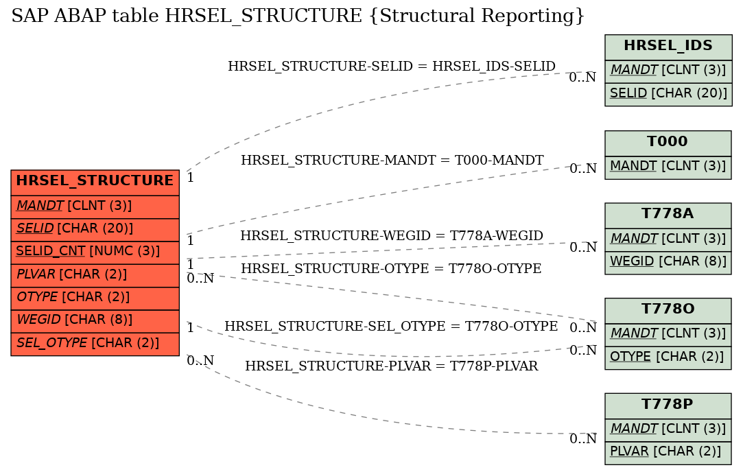 E-R Diagram for table HRSEL_STRUCTURE (Structural Reporting)