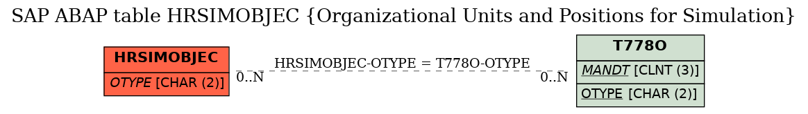 E-R Diagram for table HRSIMOBJEC (Organizational Units and Positions for Simulation)