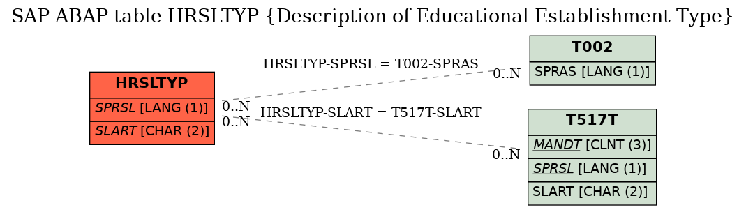 E-R Diagram for table HRSLTYP (Description of Educational Establishment Type)