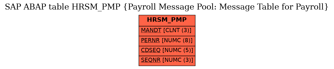 E-R Diagram for table HRSM_PMP (Payroll Message Pool: Message Table for Payroll)