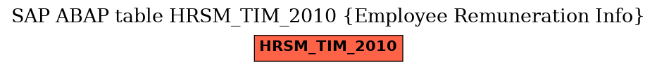 E-R Diagram for table HRSM_TIM_2010 (Employee Remuneration Info)