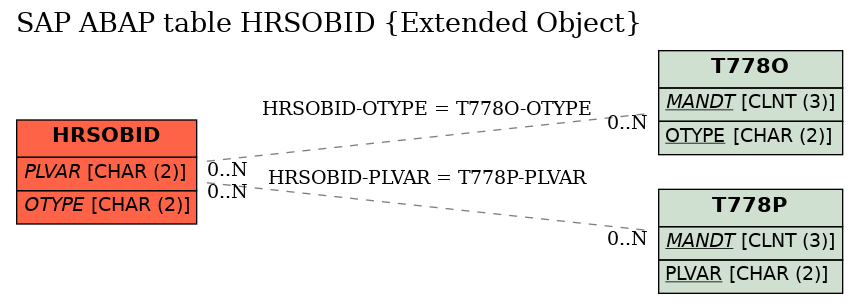 E-R Diagram for table HRSOBID (Extended Object)