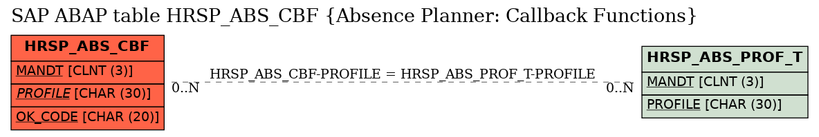 E-R Diagram for table HRSP_ABS_CBF (Absence Planner: Callback Functions)