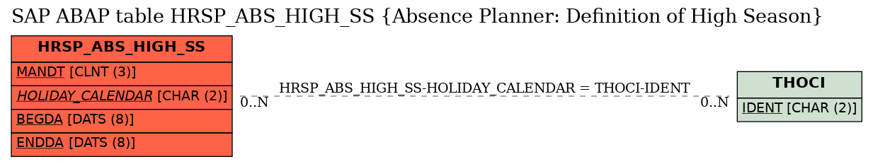 E-R Diagram for table HRSP_ABS_HIGH_SS (Absence Planner: Definition of High Season)