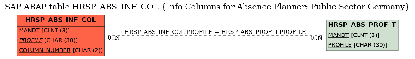 E-R Diagram for table HRSP_ABS_INF_COL (Info Columns for Absence Planner: Public Sector Germany)