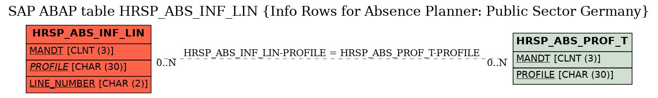 E-R Diagram for table HRSP_ABS_INF_LIN (Info Rows for Absence Planner: Public Sector Germany)