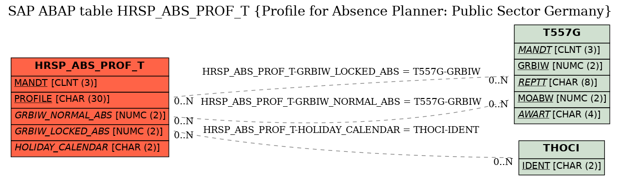 E-R Diagram for table HRSP_ABS_PROF_T (Profile for Absence Planner: Public Sector Germany)