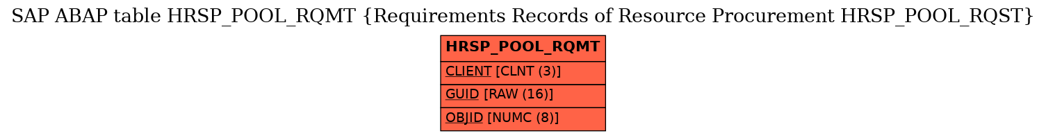 E-R Diagram for table HRSP_POOL_RQMT (Requirements Records of Resource Procurement HRSP_POOL_RQST)