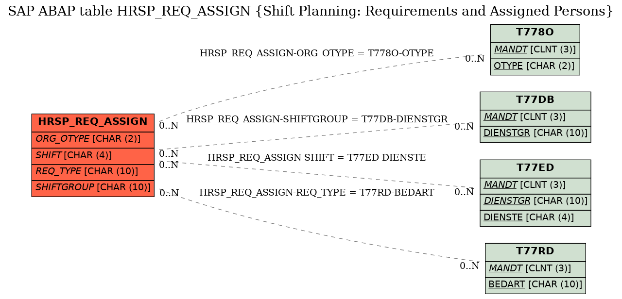 E-R Diagram for table HRSP_REQ_ASSIGN (Shift Planning: Requirements and Assigned Persons)