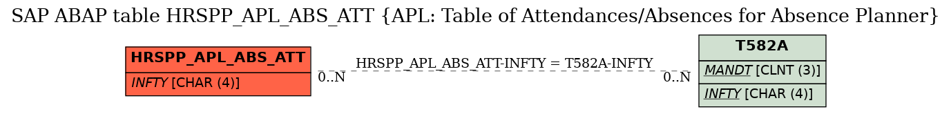 E-R Diagram for table HRSPP_APL_ABS_ATT (APL: Table of Attendances/Absences for Absence Planner)