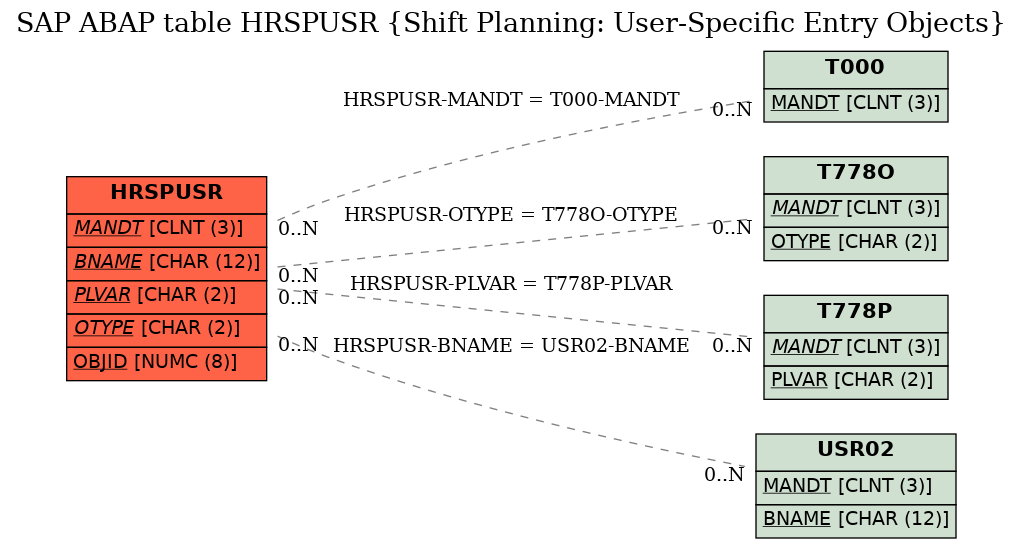 E-R Diagram for table HRSPUSR (Shift Planning: User-Specific Entry Objects)