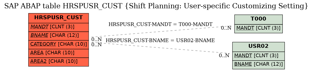 E-R Diagram for table HRSPUSR_CUST (Shift Planning: User-specific Customizing Setting)