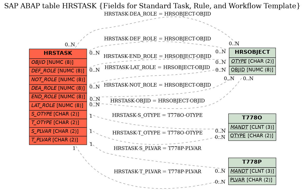 E-R Diagram for table HRSTASK (Fields for Standard Task, Rule, and Workflow Template)