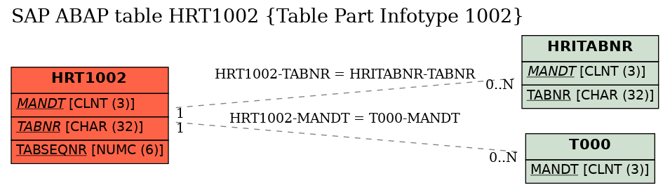 E-R Diagram for table HRT1002 (Table Part Infotype 1002)