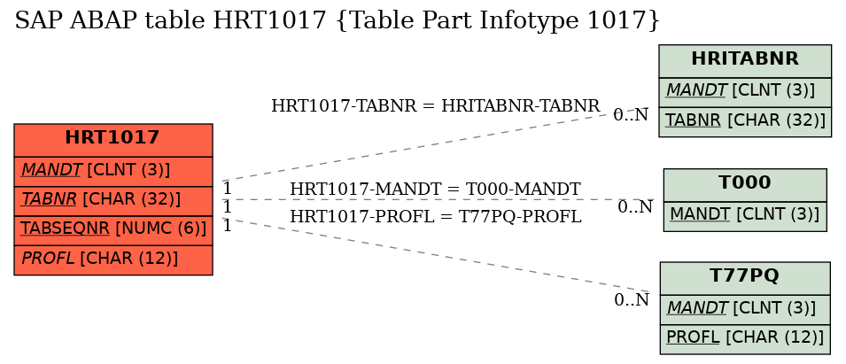 E-R Diagram for table HRT1017 (Table Part Infotype 1017)