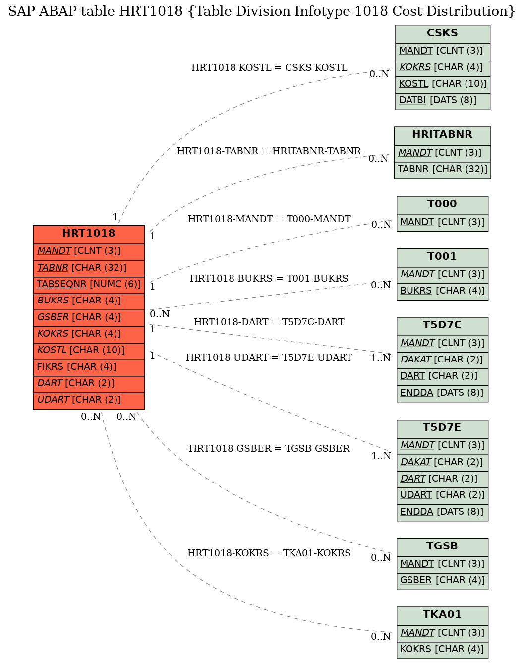 E-R Diagram for table HRT1018 (Table Division Infotype 1018 Cost Distribution)