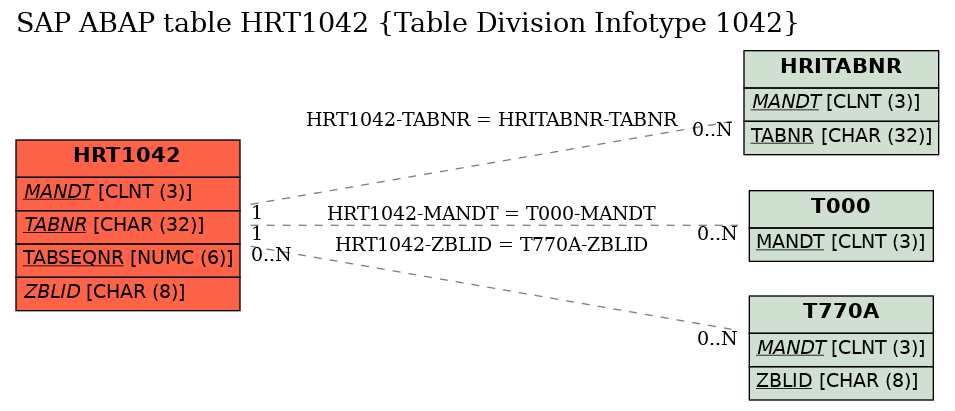 E-R Diagram for table HRT1042 (Table Division Infotype 1042)