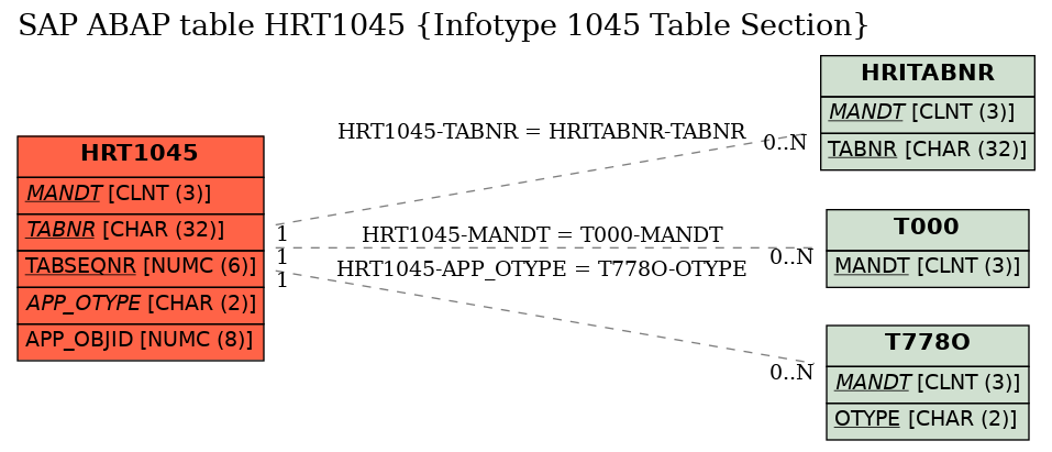 E-R Diagram for table HRT1045 (Infotype 1045 Table Section)