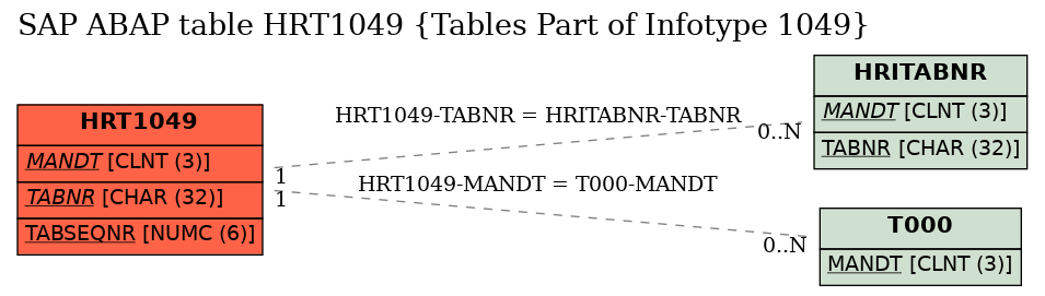 E-R Diagram for table HRT1049 (Tables Part of Infotype 1049)