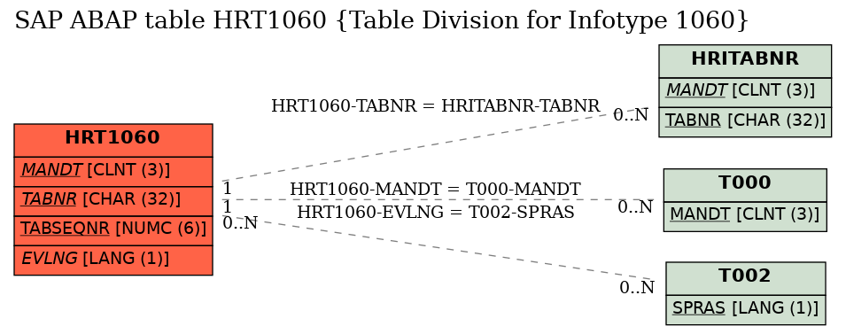E-R Diagram for table HRT1060 (Table Division for Infotype 1060)