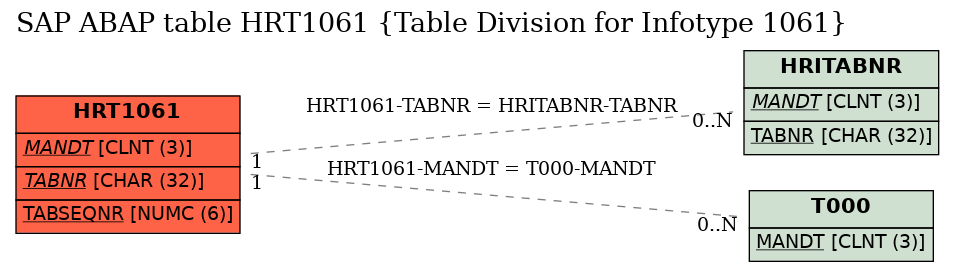 E-R Diagram for table HRT1061 (Table Division for Infotype 1061)