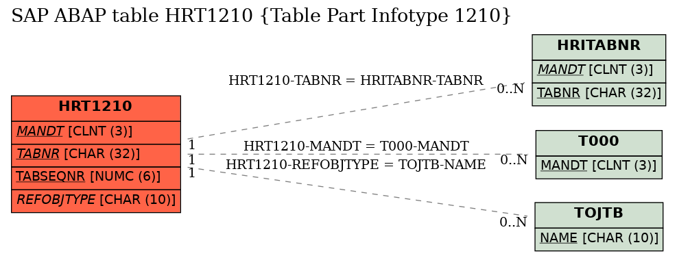 E-R Diagram for table HRT1210 (Table Part Infotype 1210)