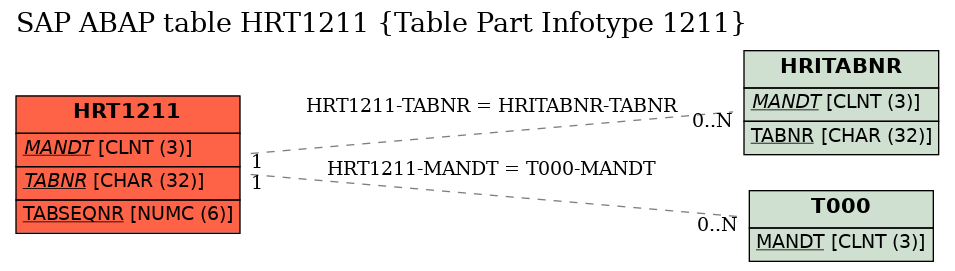 E-R Diagram for table HRT1211 (Table Part Infotype 1211)