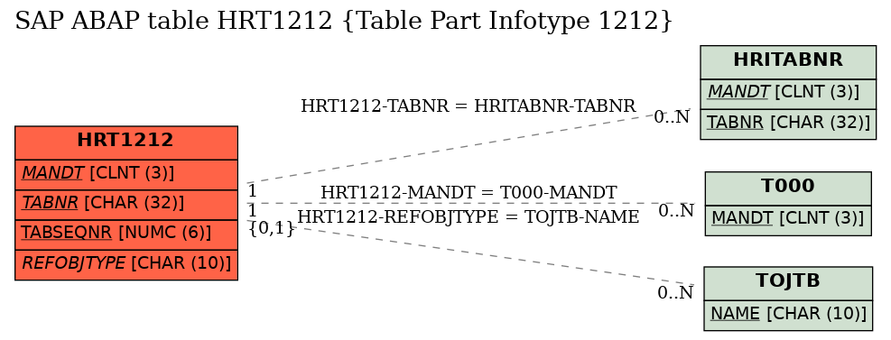 E-R Diagram for table HRT1212 (Table Part Infotype 1212)