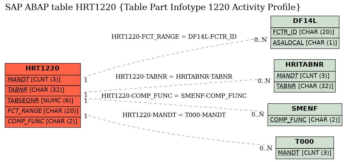 E-R Diagram for table HRT1220 (Table Part Infotype 1220 Activity Profile)