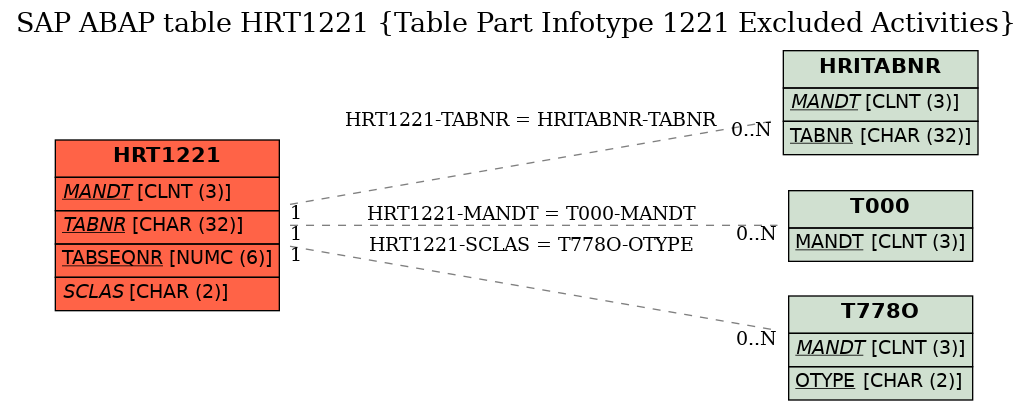 E-R Diagram for table HRT1221 (Table Part Infotype 1221 Excluded Activities)