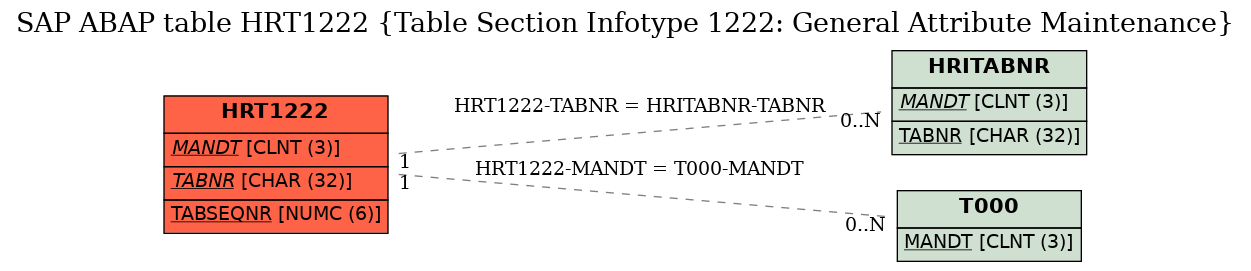 E-R Diagram for table HRT1222 (Table Section Infotype 1222: General Attribute Maintenance)