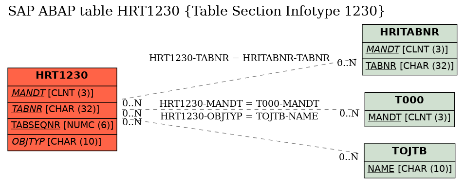 E-R Diagram for table HRT1230 (Table Section Infotype 1230)