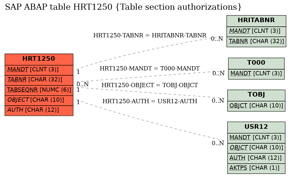 E-R Diagram for table HRT1250 (Table section authorizations)
