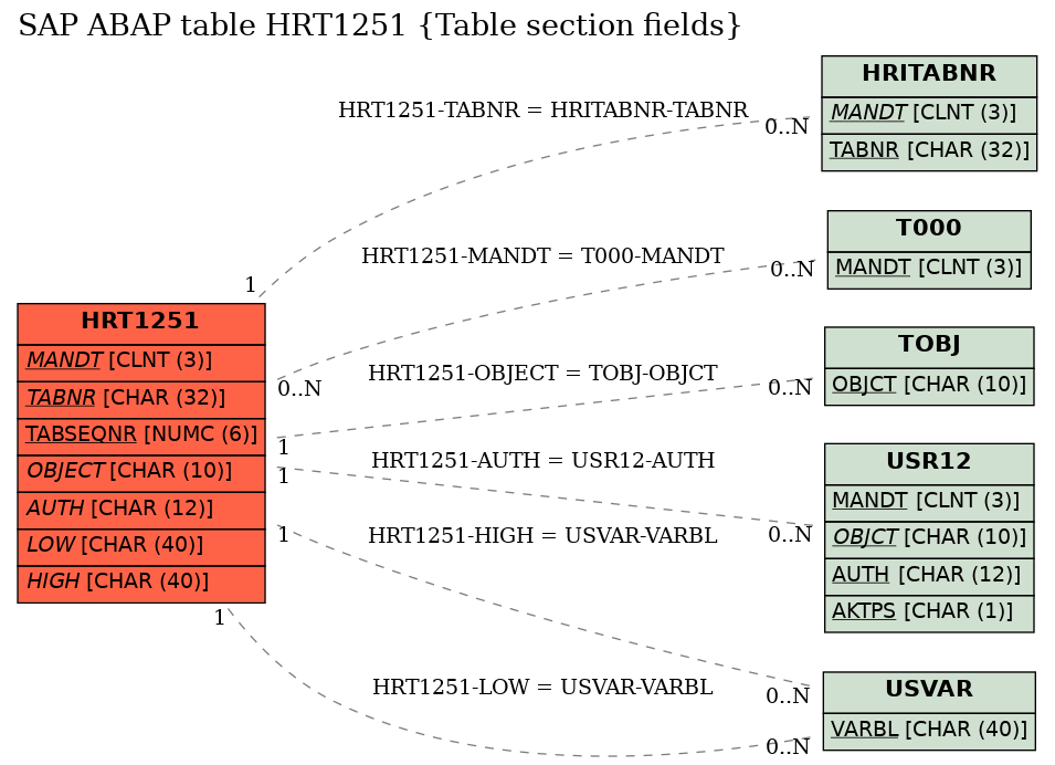 E-R Diagram for table HRT1251 (Table section fields)